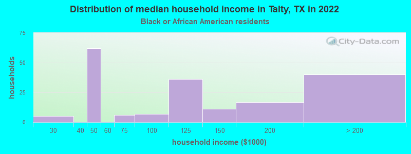 Distribution of median household income in Talty, TX in 2022