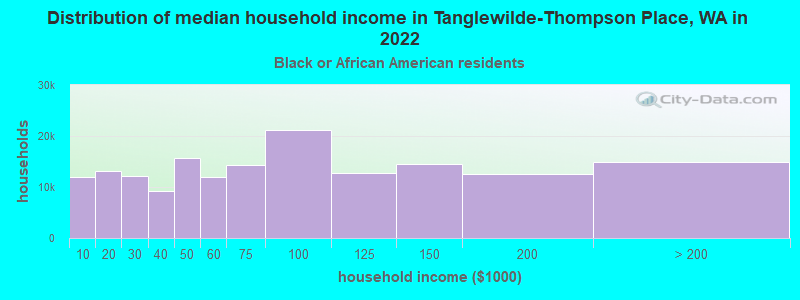 Distribution of median household income in Tanglewilde-Thompson Place, WA in 2022