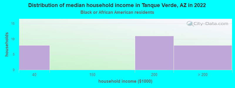 Distribution of median household income in Tanque Verde, AZ in 2022