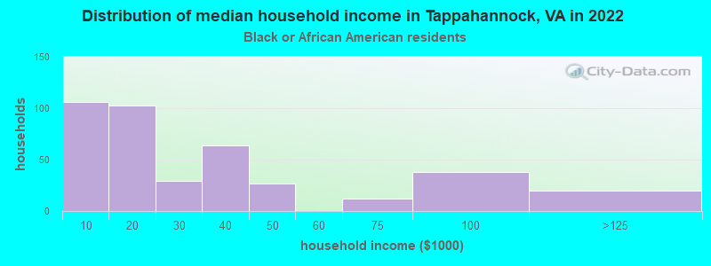 Distribution of median household income in Tappahannock, VA in 2022