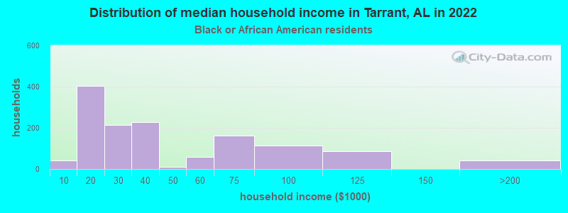 Distribution of median household income in Tarrant, AL in 2022