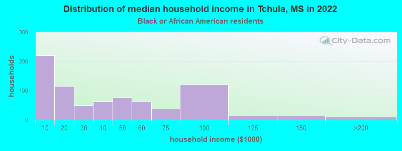 Distribution of median household income in Tchula, MS in 2022