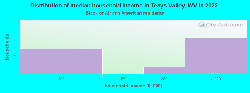 Distribution of median household income in Teays Valley, WV in 2022