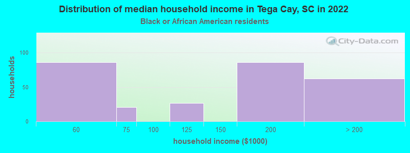 Distribution of median household income in Tega Cay, SC in 2022