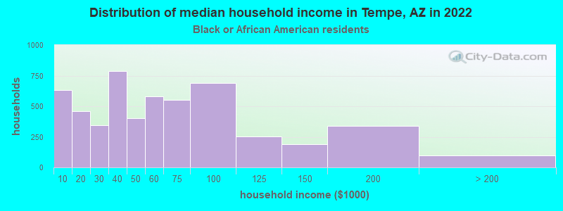 Distribution of median household income in Tempe, AZ in 2022