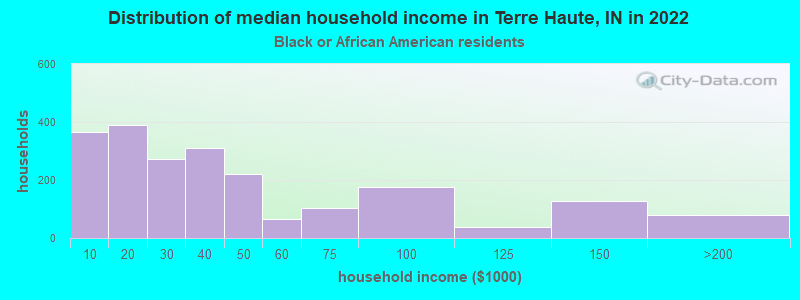 Distribution of median household income in Terre Haute, IN in 2022
