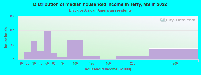 Distribution of median household income in Terry, MS in 2019