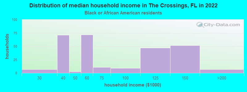 Distribution of median household income in The Crossings, FL in 2022