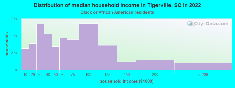 Distribution of median household income in Tigerville, SC in 2022
