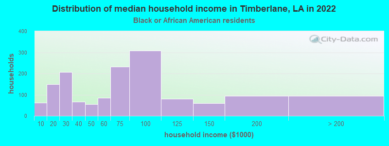 Distribution of median household income in Timberlane, LA in 2022