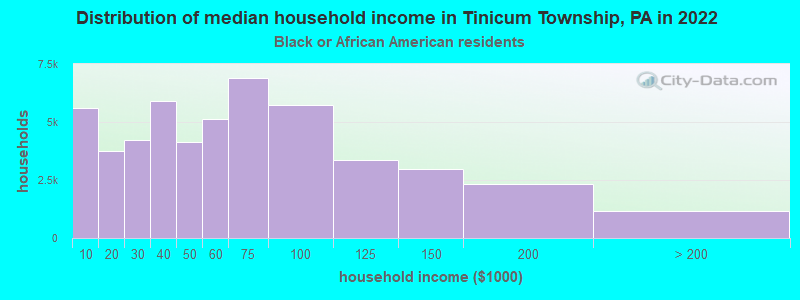 Distribution of median household income in Tinicum Township, PA in 2022