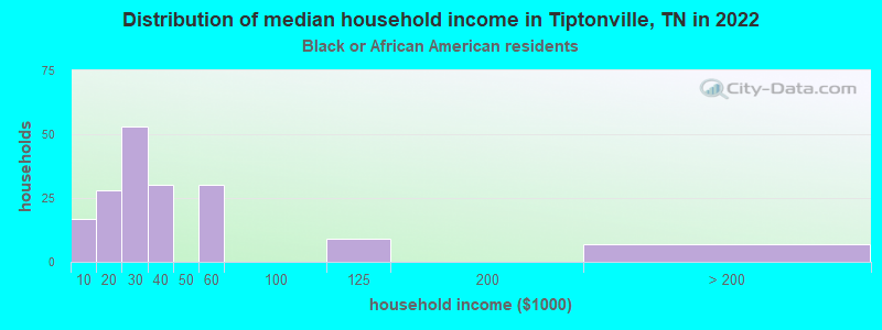 Distribution of median household income in Tiptonville, TN in 2022