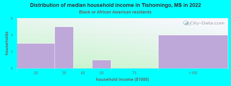Distribution of median household income in Tishomingo, MS in 2022