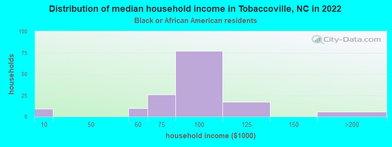 Distribution of median household income in Tobaccoville, NC in 2022