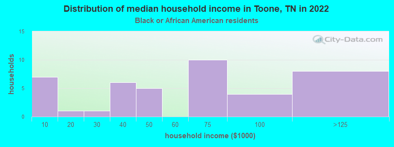 Distribution of median household income in Toone, TN in 2022