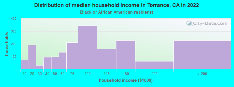 Distribution of median household income in Torrance, CA in 2022