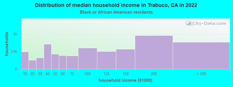 Distribution of median household income in Trabuco, CA in 2022