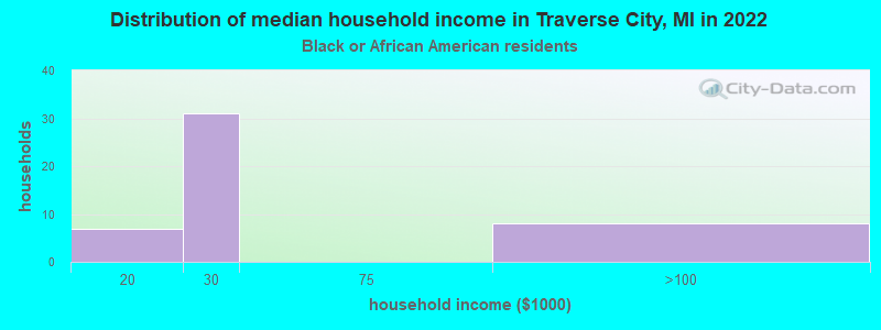 Distribution of median household income in Traverse City, MI in 2022