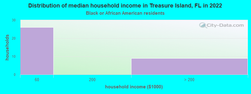 Distribution of median household income in Treasure Island, FL in 2022
