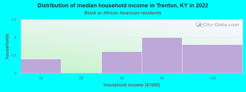 Distribution of median household income in Trenton, KY in 2022