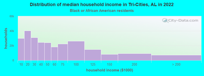 Distribution of median household income in Tri-Cities, AL in 2022