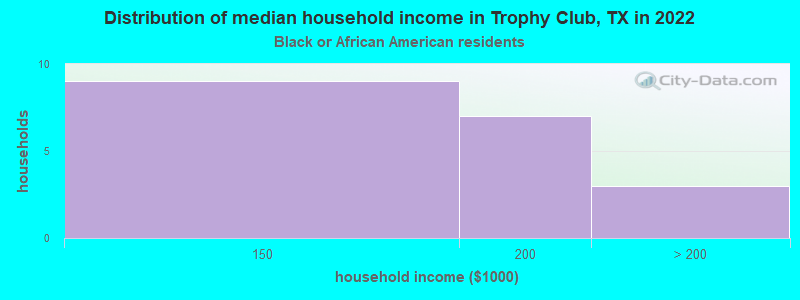 Distribution of median household income in Trophy Club, TX in 2022