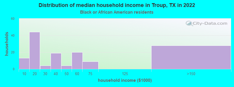 Distribution of median household income in Troup, TX in 2022