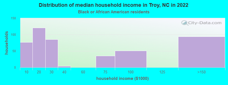 Distribution of median household income in Troy, NC in 2022