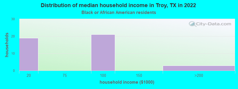 Distribution of median household income in Troy, TX in 2022