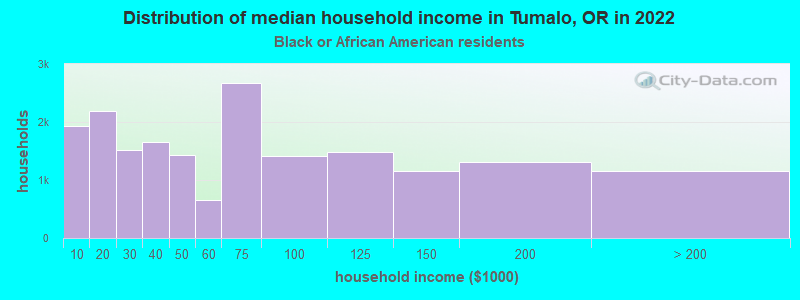 Distribution of median household income in Tumalo, OR in 2022
