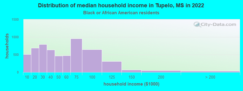 Distribution of median household income in Tupelo, MS in 2022