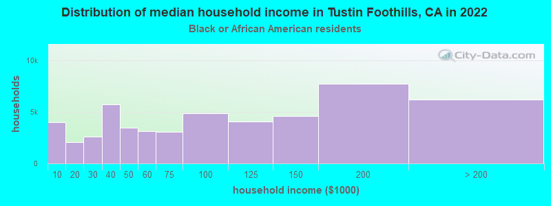 Distribution of median household income in Tustin Foothills, CA in 2022