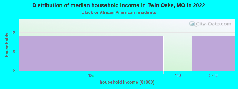 Distribution of median household income in Twin Oaks, MO in 2022