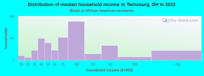 Distribution of median household income in Twinsburg, OH in 2022