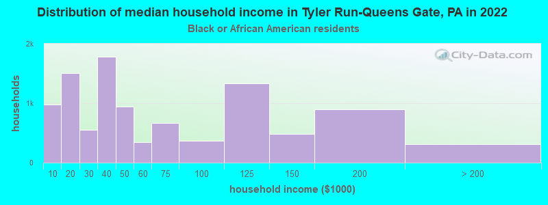 Distribution of median household income in Tyler Run-Queens Gate, PA in 2022