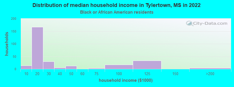 Distribution of median household income in Tylertown, MS in 2022
