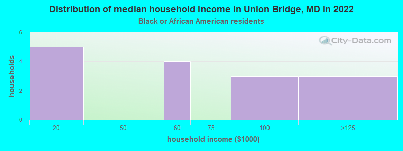 Distribution of median household income in Union Bridge, MD in 2022