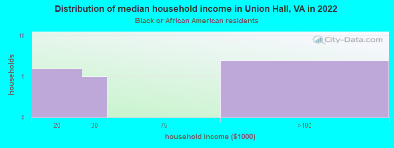 Distribution of median household income in Union Hall, VA in 2022