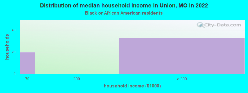 Distribution of median household income in Union, MO in 2022