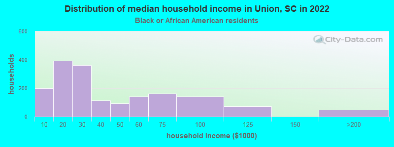 Distribution of median household income in Union, SC in 2022