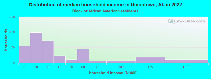 Distribution of median household income in Uniontown, AL in 2022