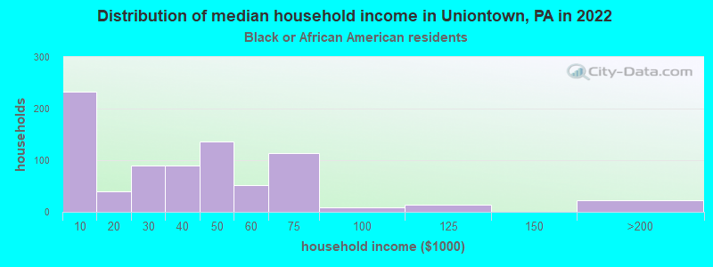 Distribution of median household income in Uniontown, PA in 2022