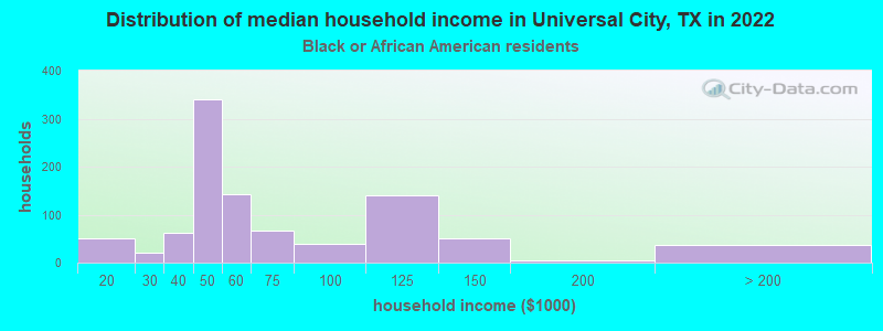 Distribution of median household income in Universal City, TX in 2022
