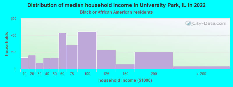 Distribution of median household income in University Park, IL in 2022