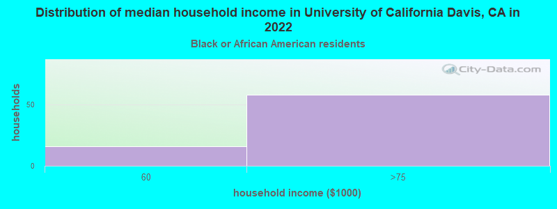 Distribution of median household income in University of California Davis, CA in 2022
