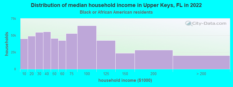 Distribution of median household income in Upper Keys, FL in 2022