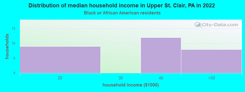 Distribution of median household income in Upper St. Clair, PA in 2022