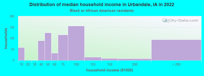 Distribution of median household income in Urbandale, IA in 2022