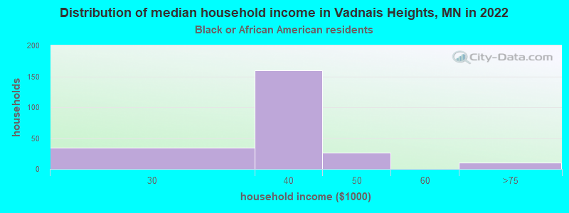 Distribution of median household income in Vadnais Heights, MN in 2022