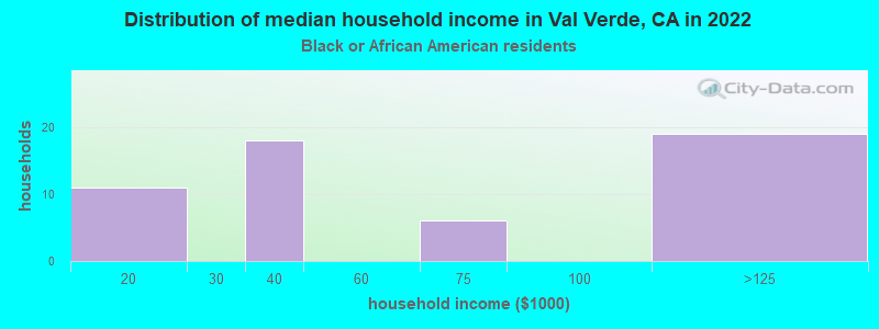 Distribution of median household income in Val Verde, CA in 2022